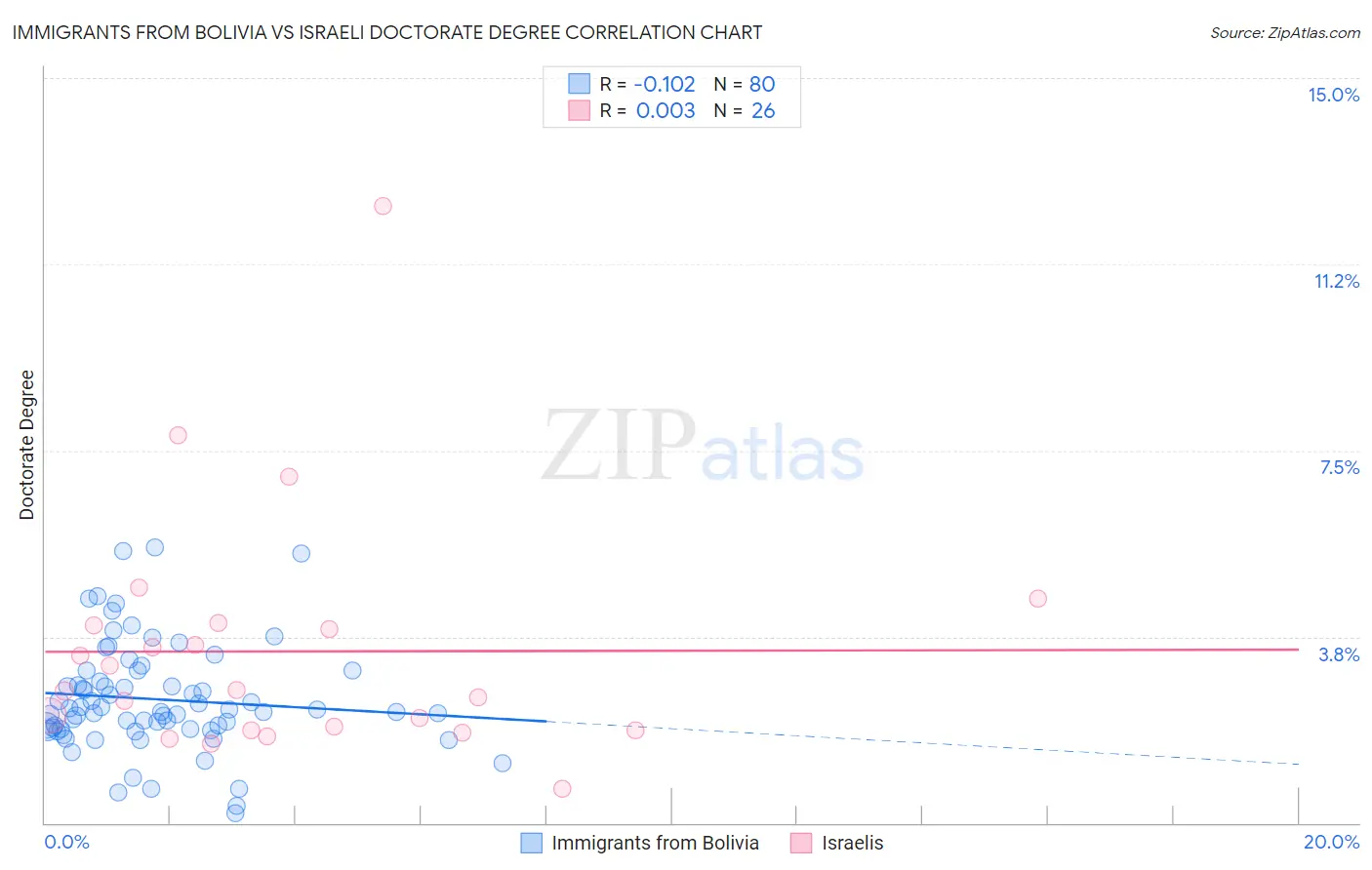 Immigrants from Bolivia vs Israeli Doctorate Degree