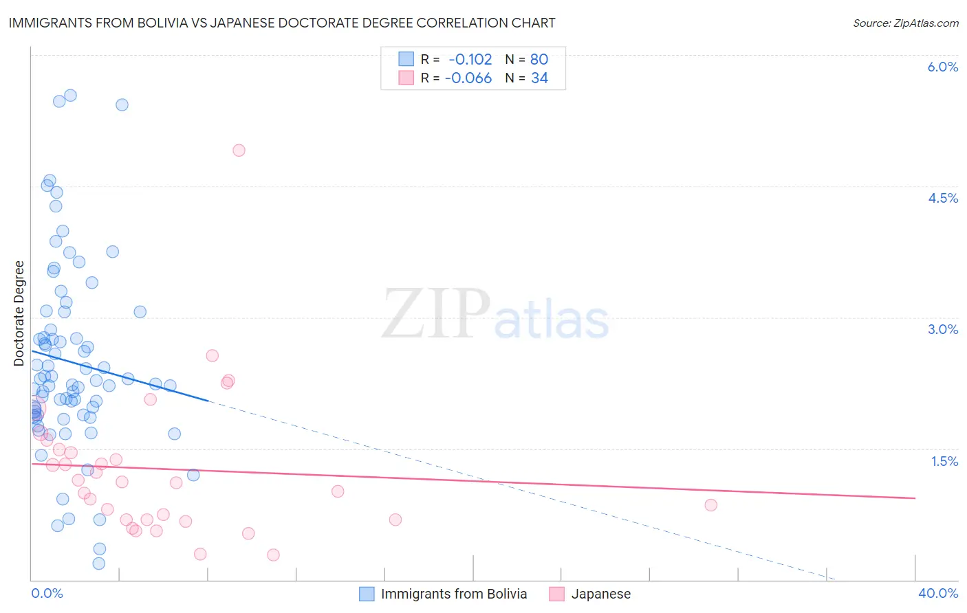 Immigrants from Bolivia vs Japanese Doctorate Degree