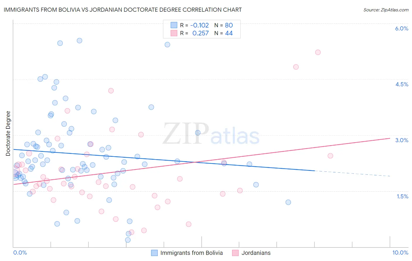 Immigrants from Bolivia vs Jordanian Doctorate Degree