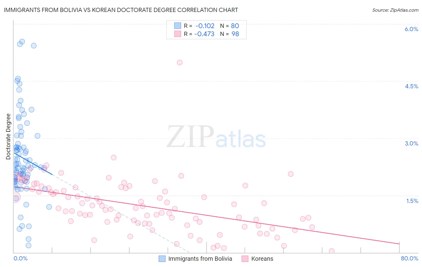Immigrants from Bolivia vs Korean Doctorate Degree