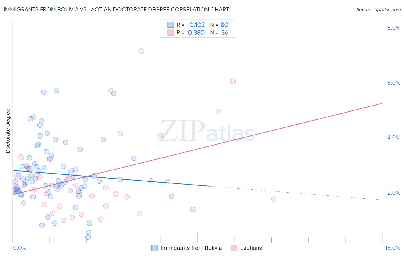 Immigrants from Bolivia vs Laotian Doctorate Degree