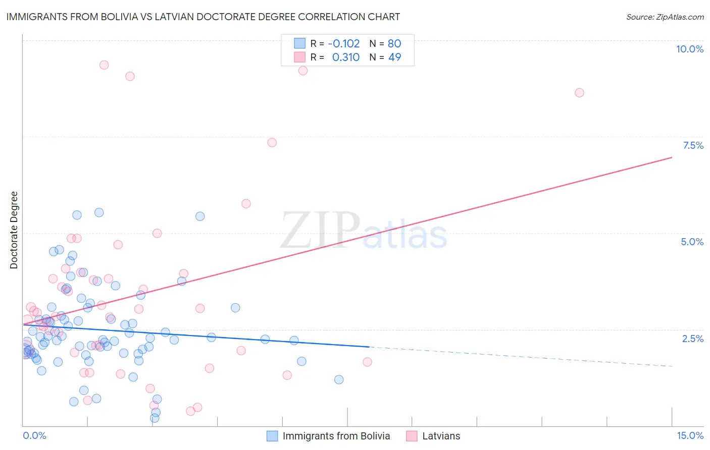 Immigrants from Bolivia vs Latvian Doctorate Degree