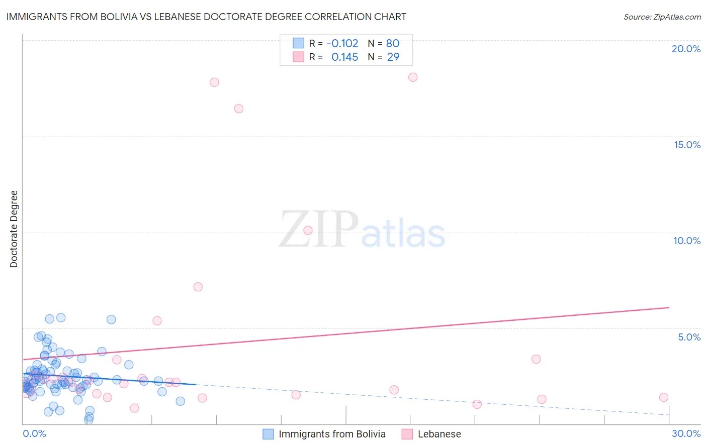 Immigrants from Bolivia vs Lebanese Doctorate Degree