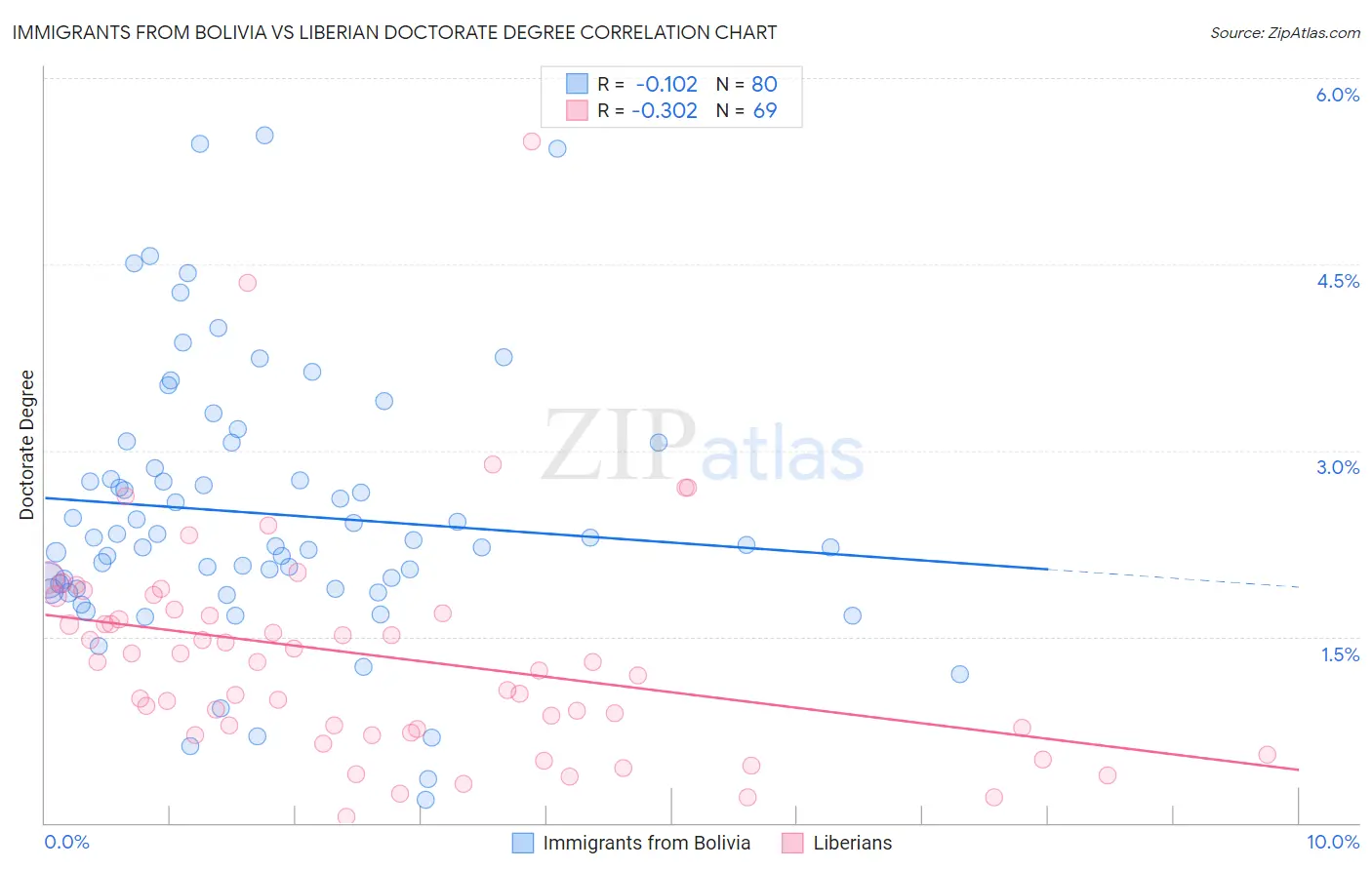 Immigrants from Bolivia vs Liberian Doctorate Degree