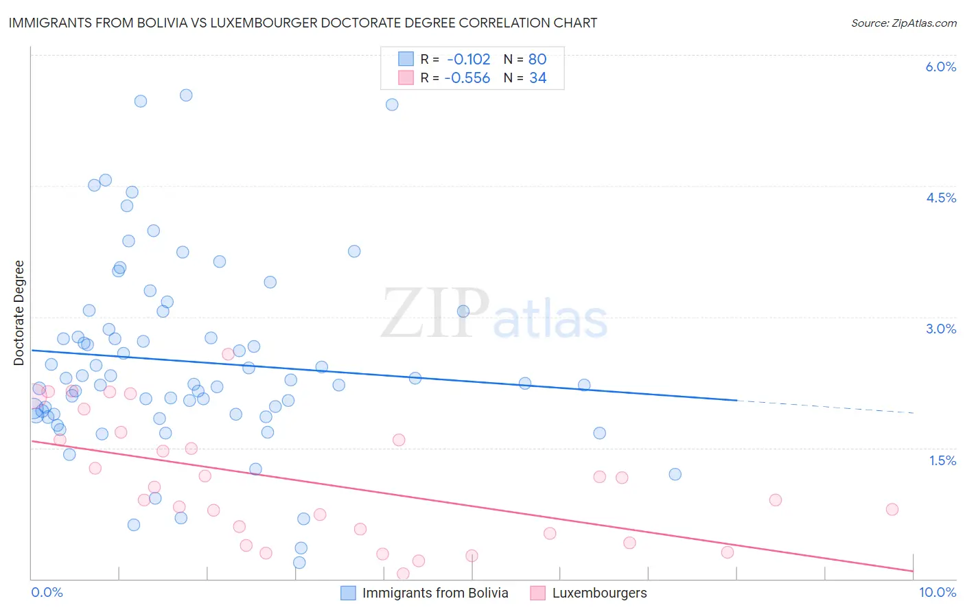 Immigrants from Bolivia vs Luxembourger Doctorate Degree