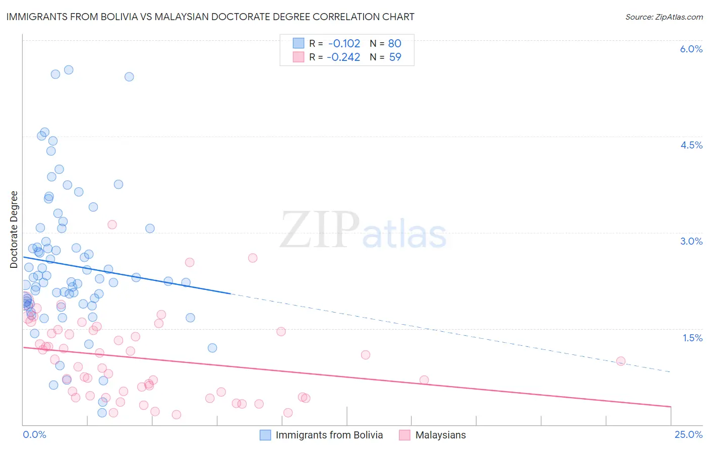 Immigrants from Bolivia vs Malaysian Doctorate Degree