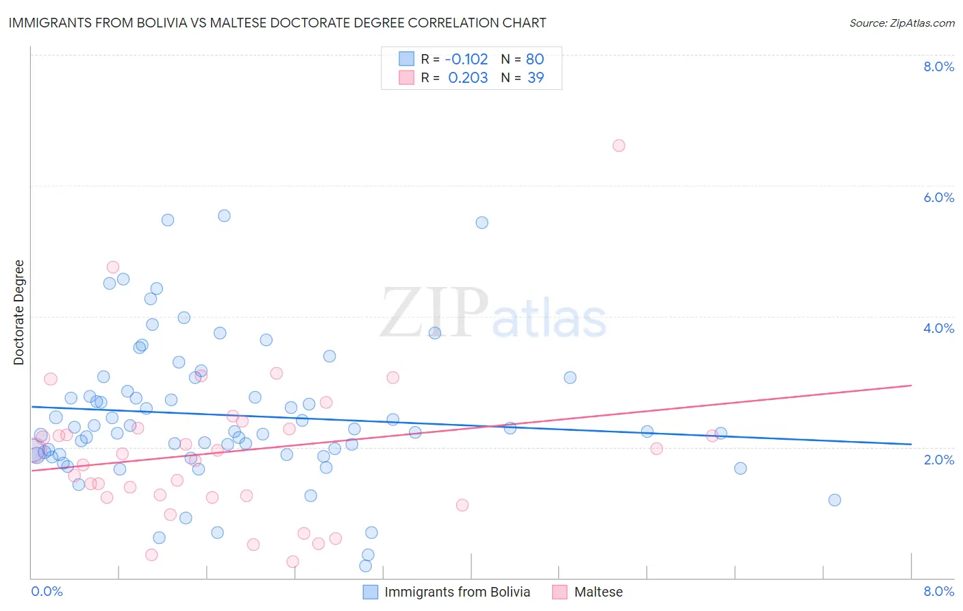 Immigrants from Bolivia vs Maltese Doctorate Degree