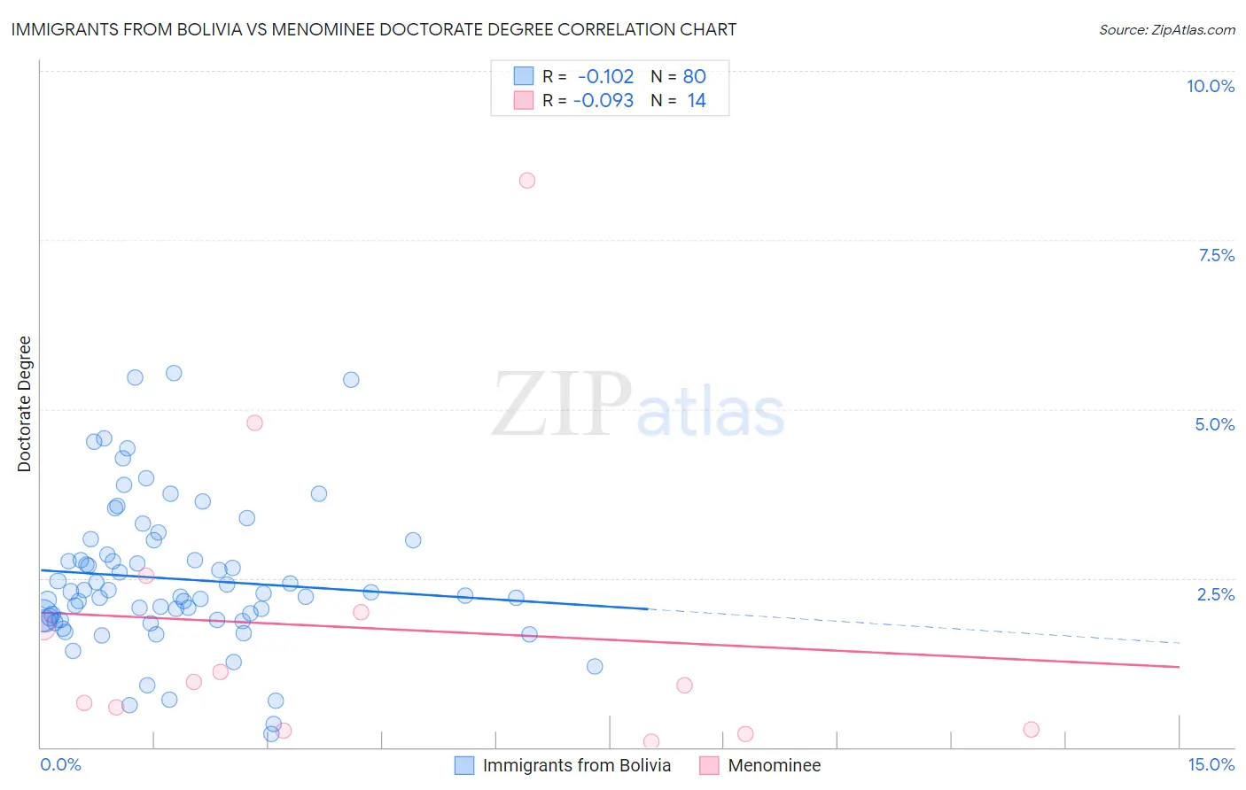 Immigrants from Bolivia vs Menominee Doctorate Degree