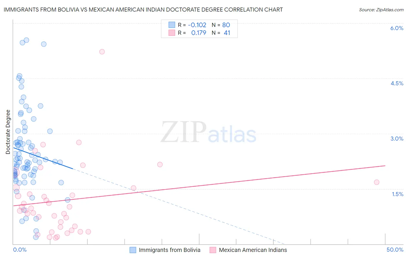 Immigrants from Bolivia vs Mexican American Indian Doctorate Degree