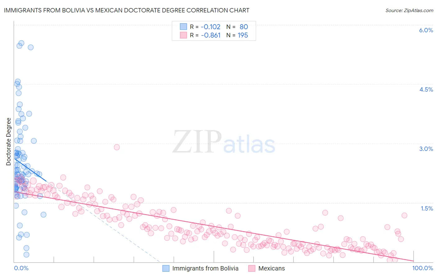 Immigrants from Bolivia vs Mexican Doctorate Degree