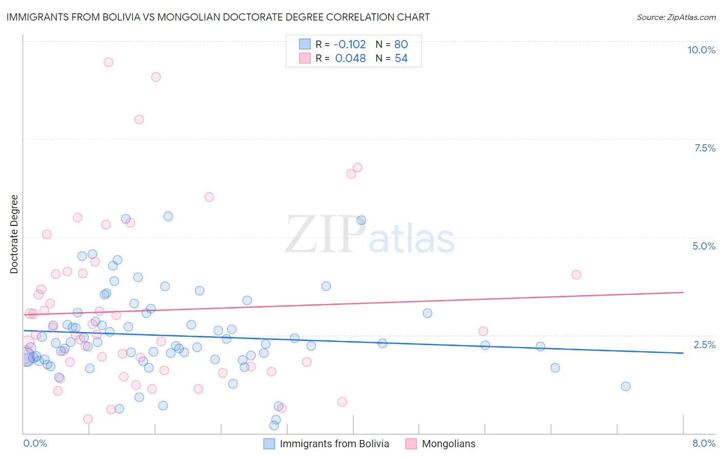 Immigrants from Bolivia vs Mongolian Doctorate Degree