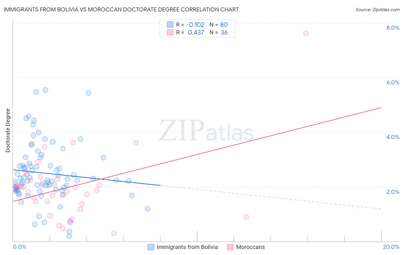 Immigrants from Bolivia vs Moroccan Doctorate Degree