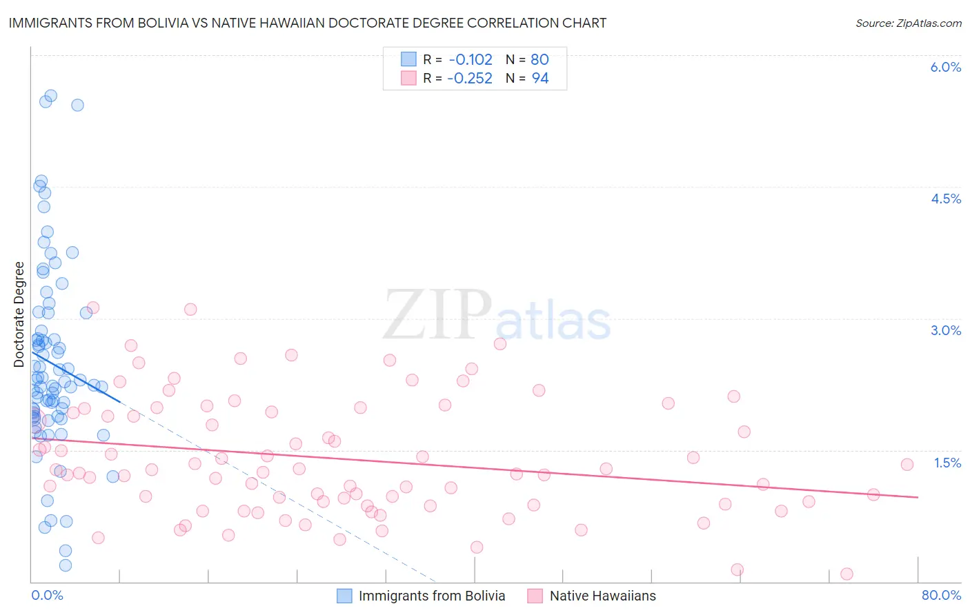 Immigrants from Bolivia vs Native Hawaiian Doctorate Degree