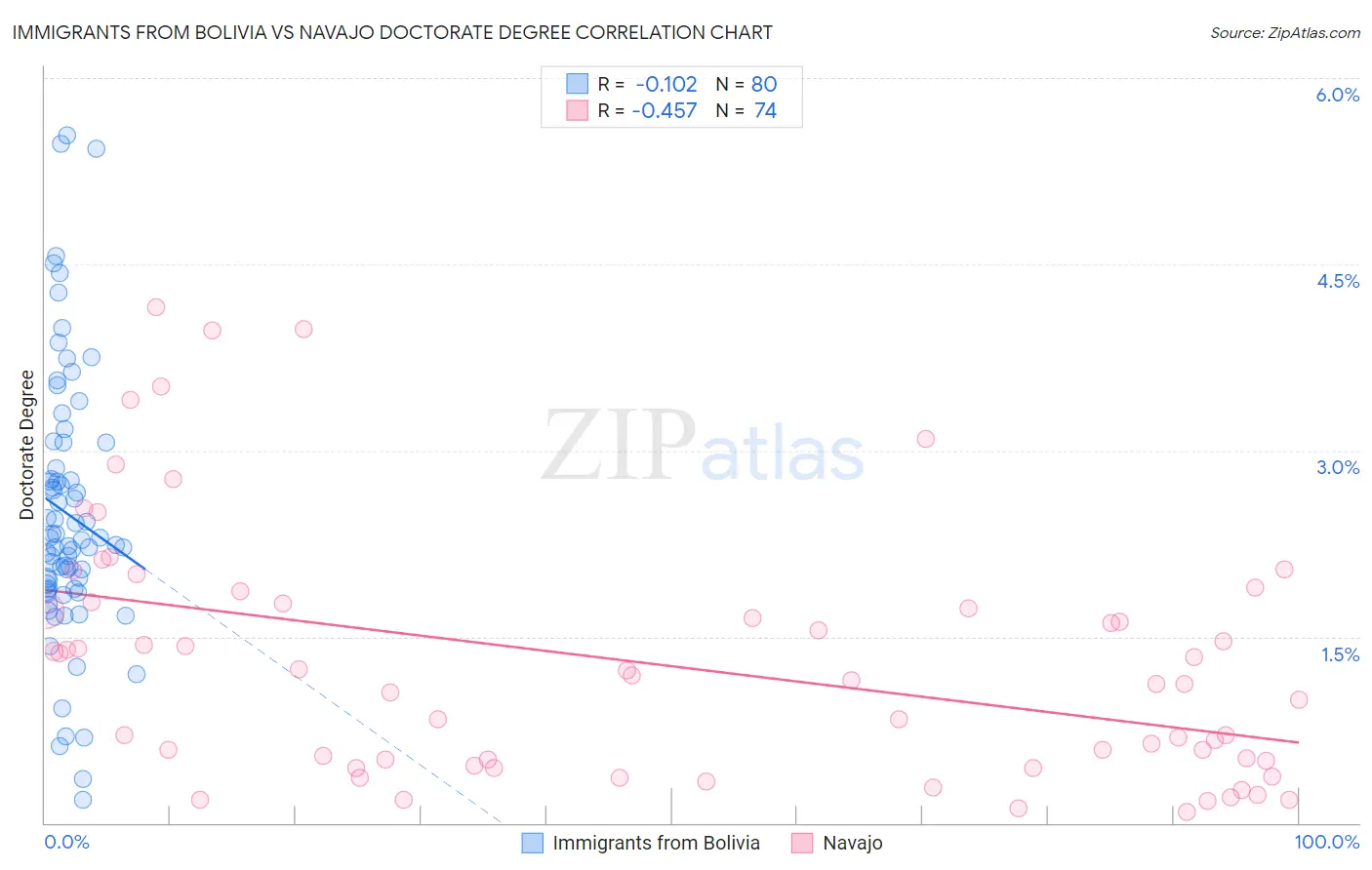 Immigrants from Bolivia vs Navajo Doctorate Degree