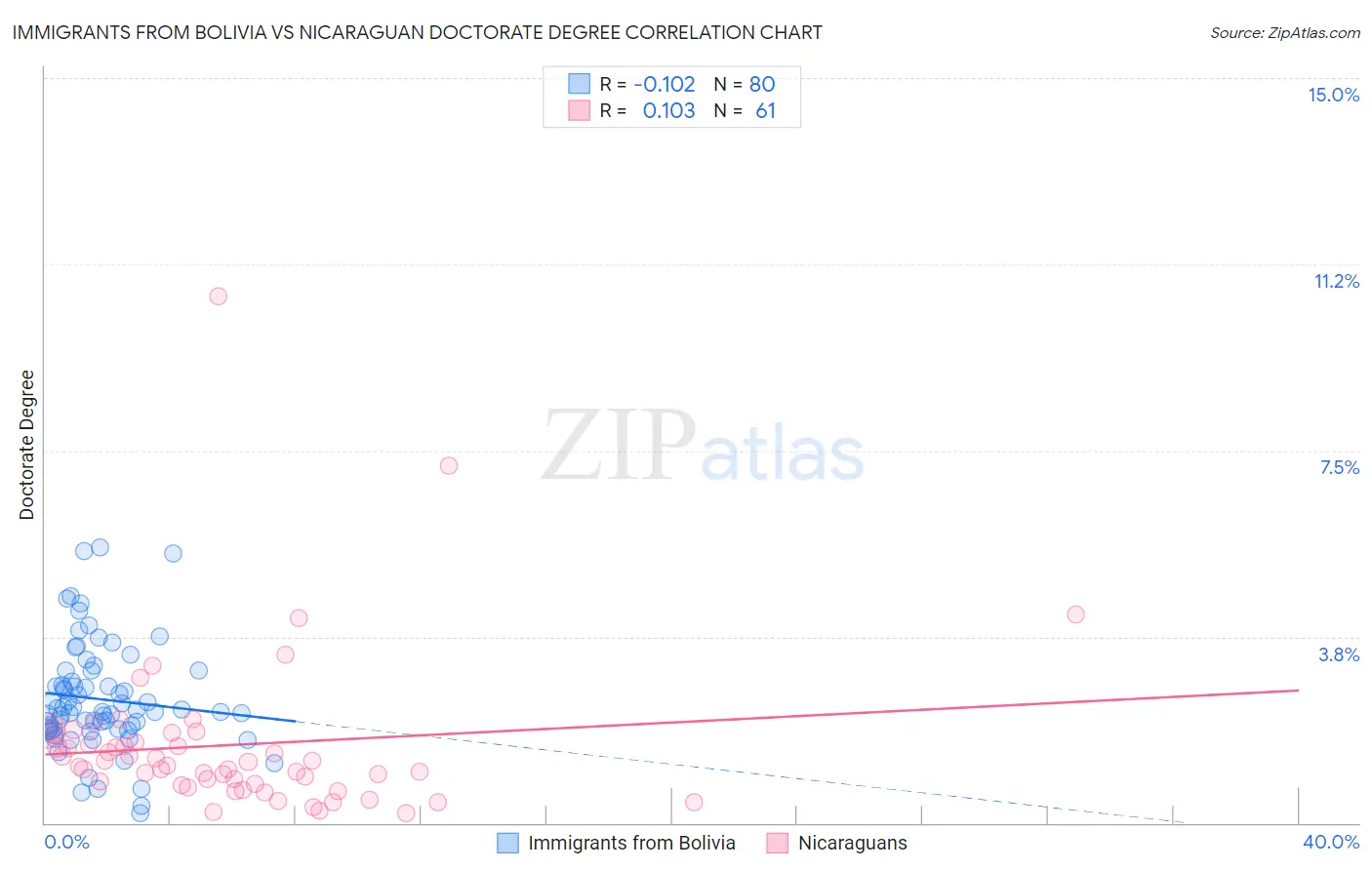 Immigrants from Bolivia vs Nicaraguan Doctorate Degree