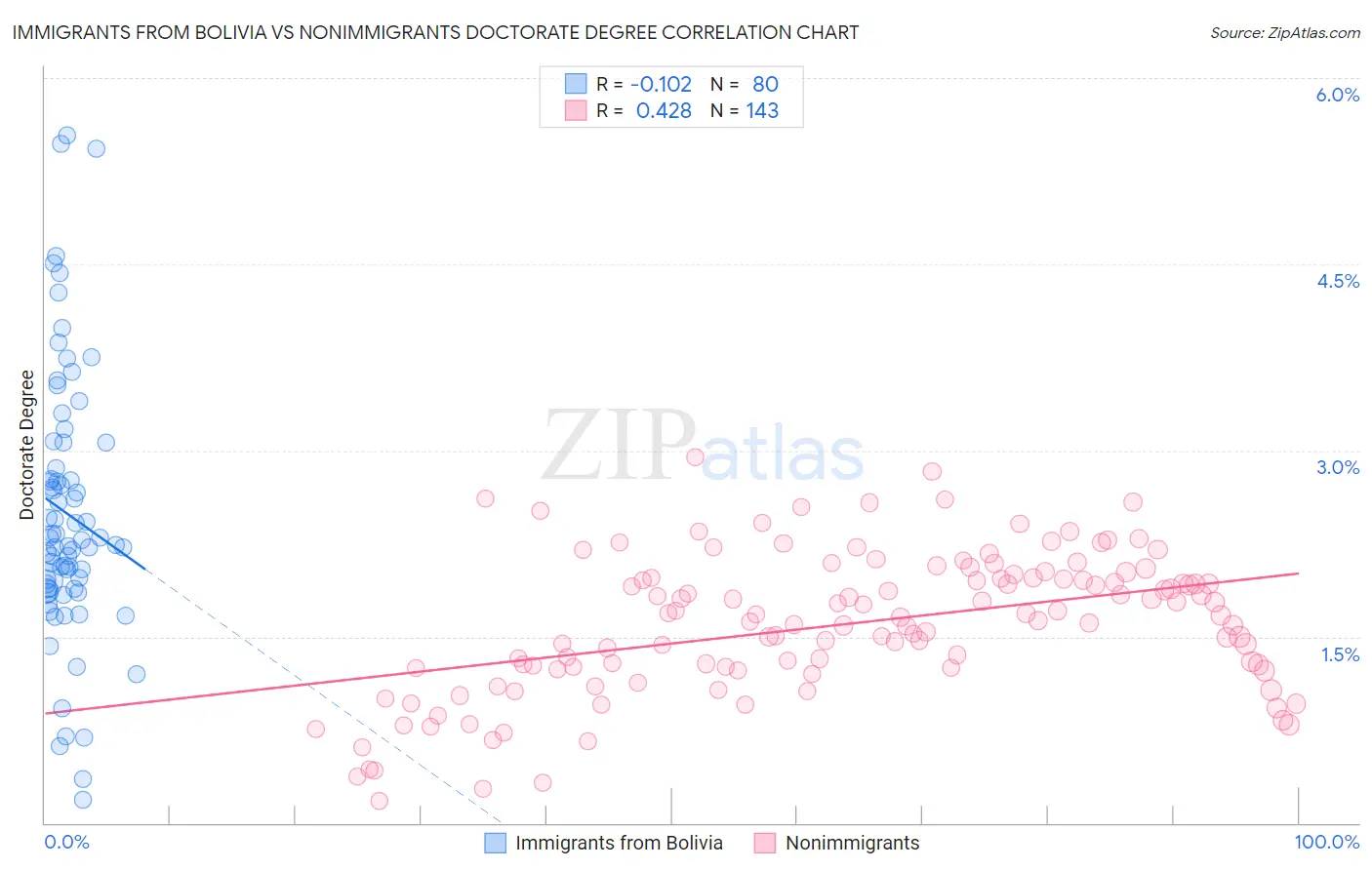 Immigrants from Bolivia vs Nonimmigrants Doctorate Degree