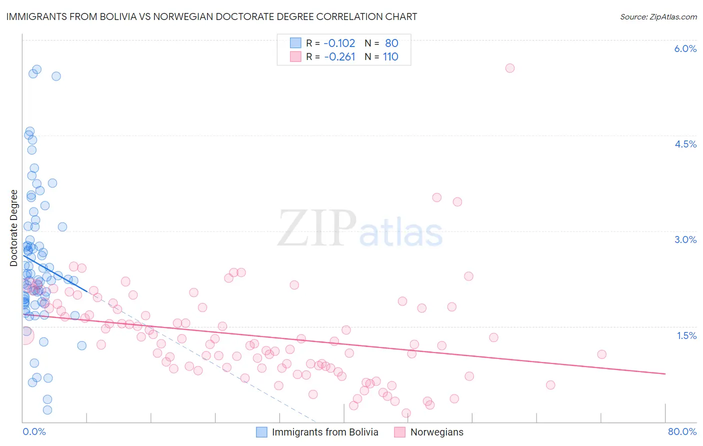 Immigrants from Bolivia vs Norwegian Doctorate Degree