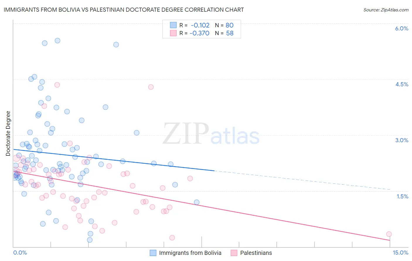 Immigrants from Bolivia vs Palestinian Doctorate Degree