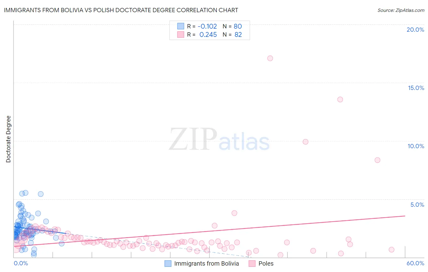 Immigrants from Bolivia vs Polish Doctorate Degree