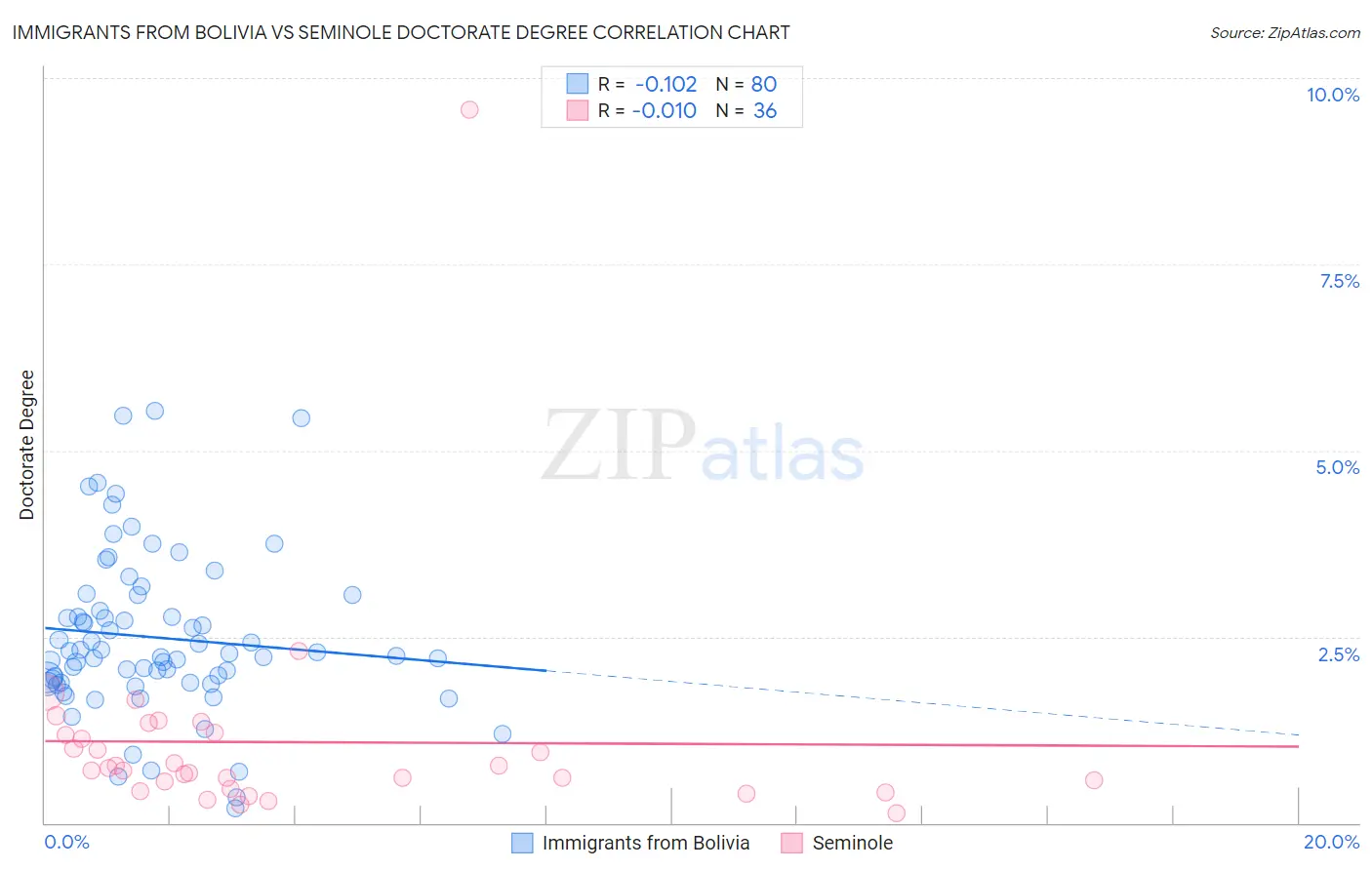 Immigrants from Bolivia vs Seminole Doctorate Degree