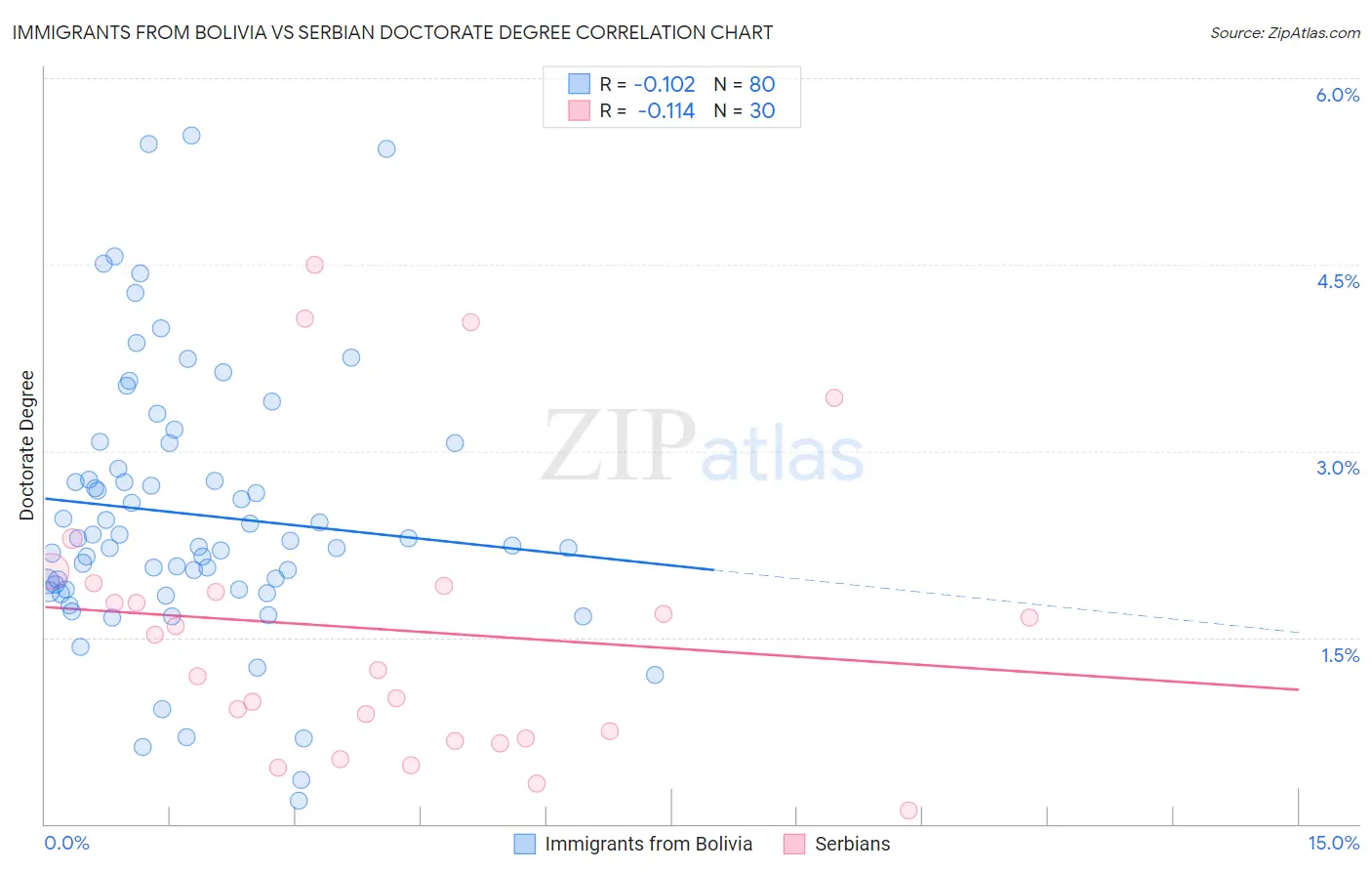 Immigrants from Bolivia vs Serbian Doctorate Degree