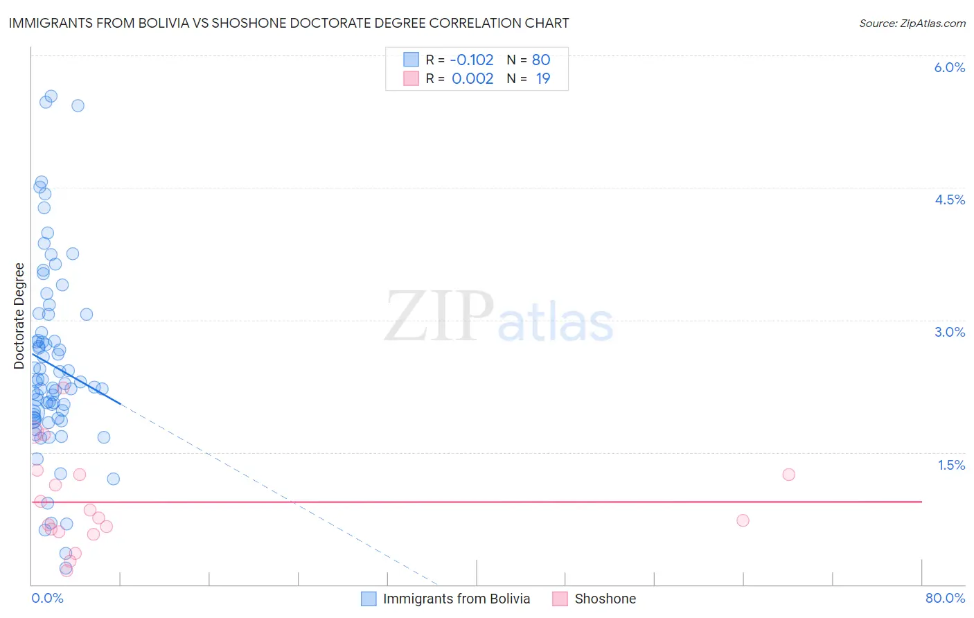 Immigrants from Bolivia vs Shoshone Doctorate Degree