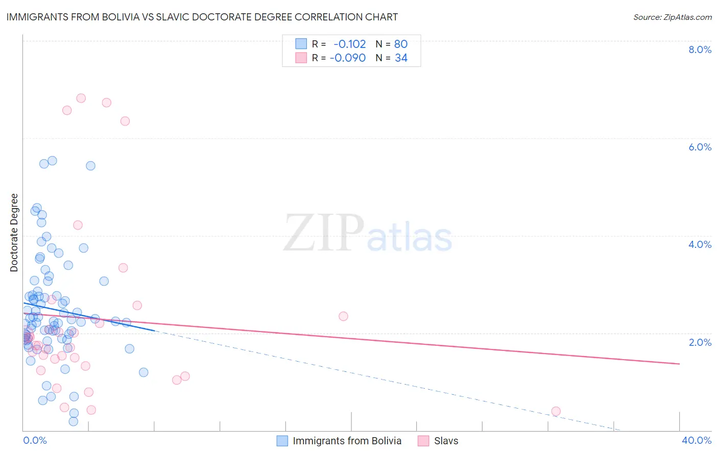 Immigrants from Bolivia vs Slavic Doctorate Degree