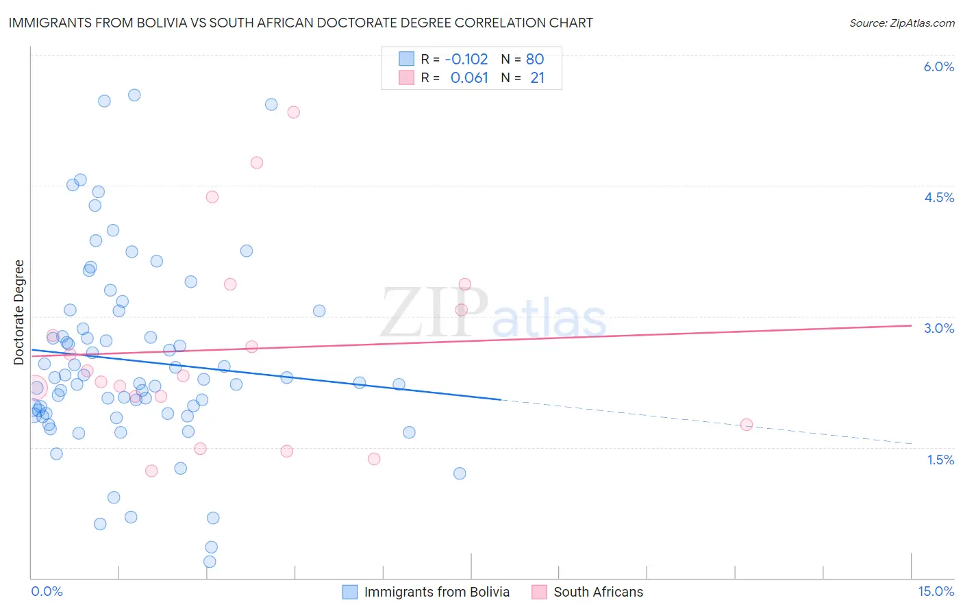 Immigrants from Bolivia vs South African Doctorate Degree