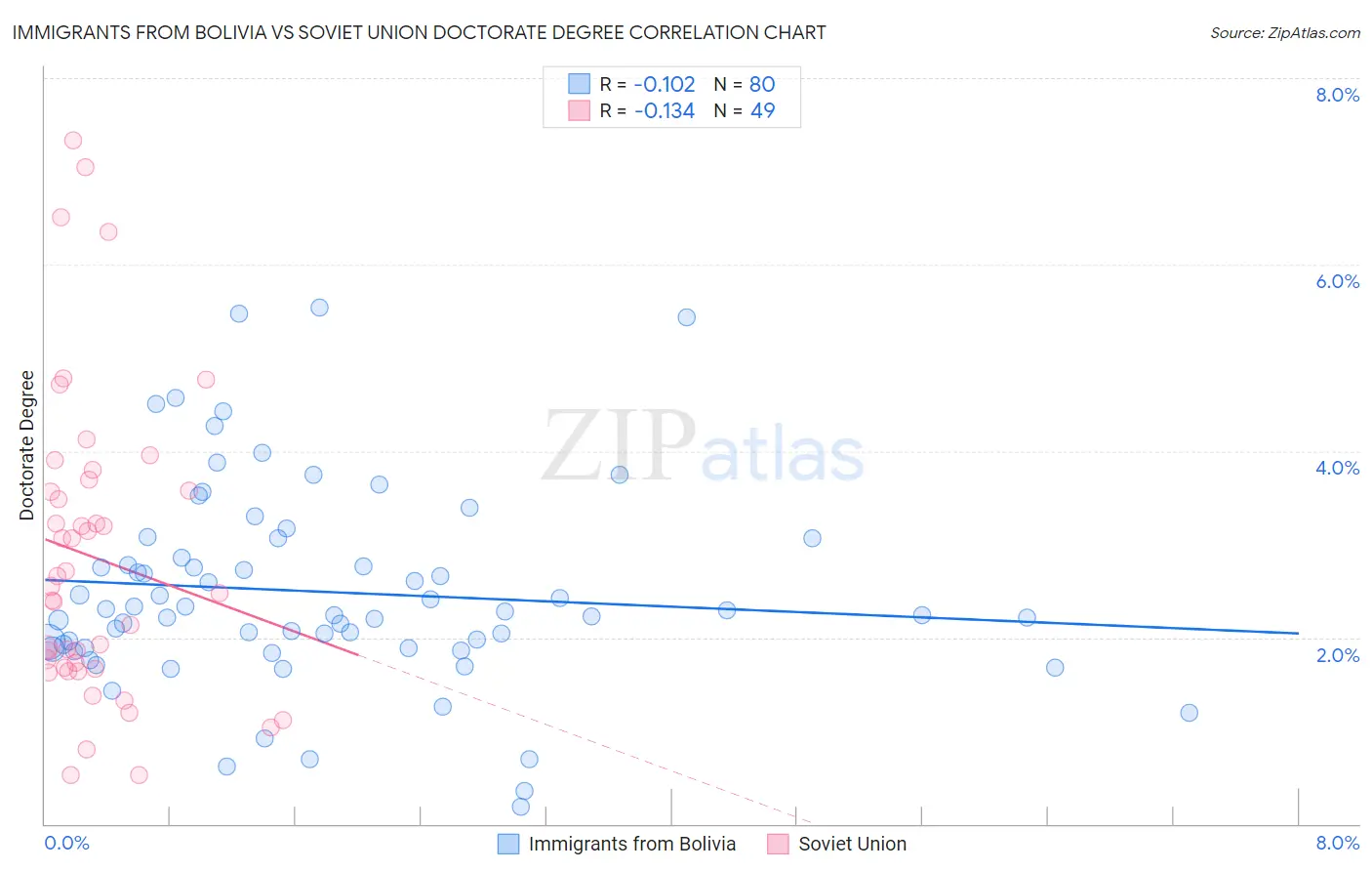 Immigrants from Bolivia vs Soviet Union Doctorate Degree