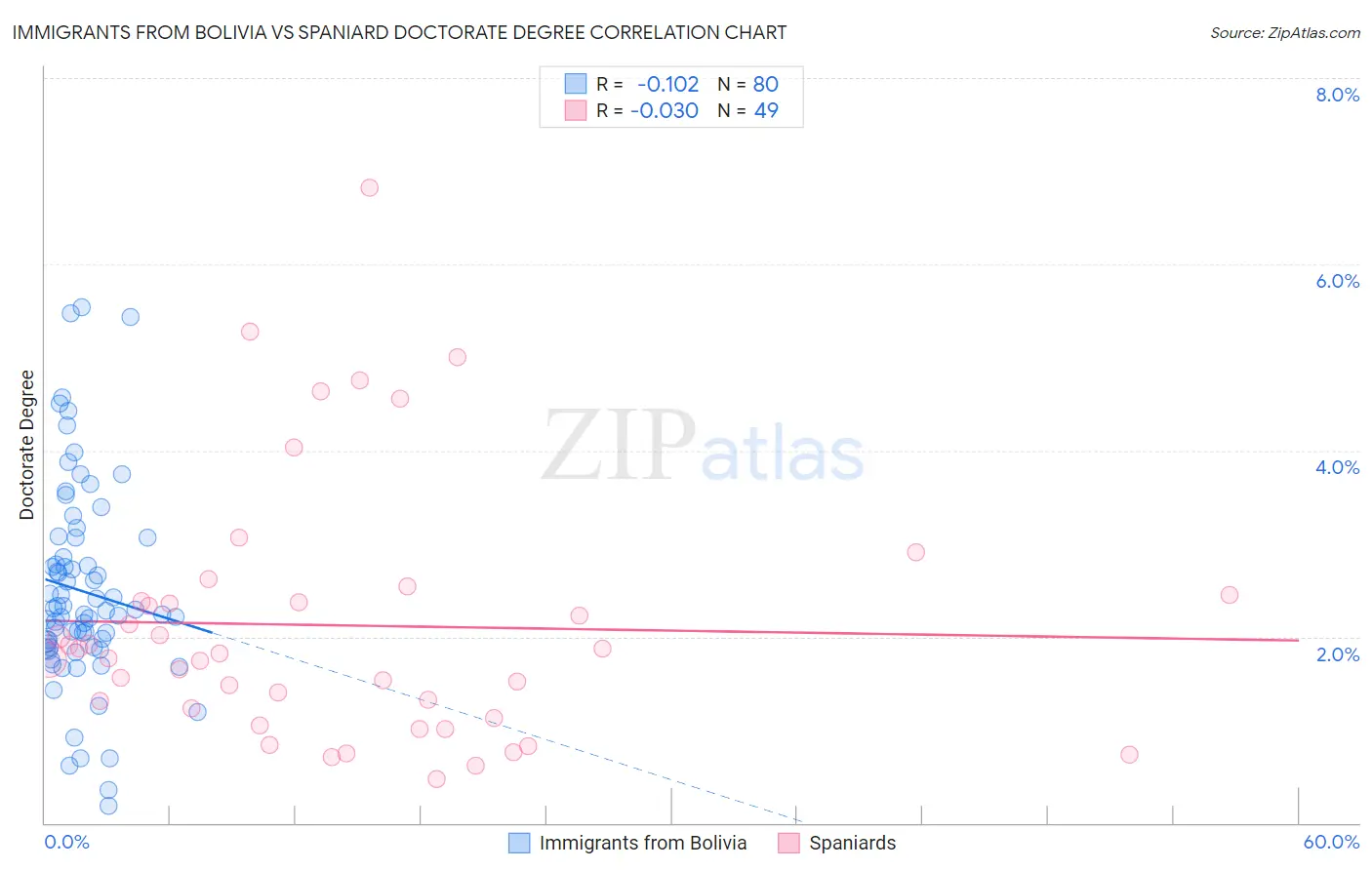 Immigrants from Bolivia vs Spaniard Doctorate Degree