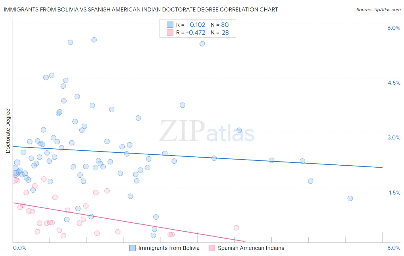 Immigrants from Bolivia vs Spanish American Indian Doctorate Degree