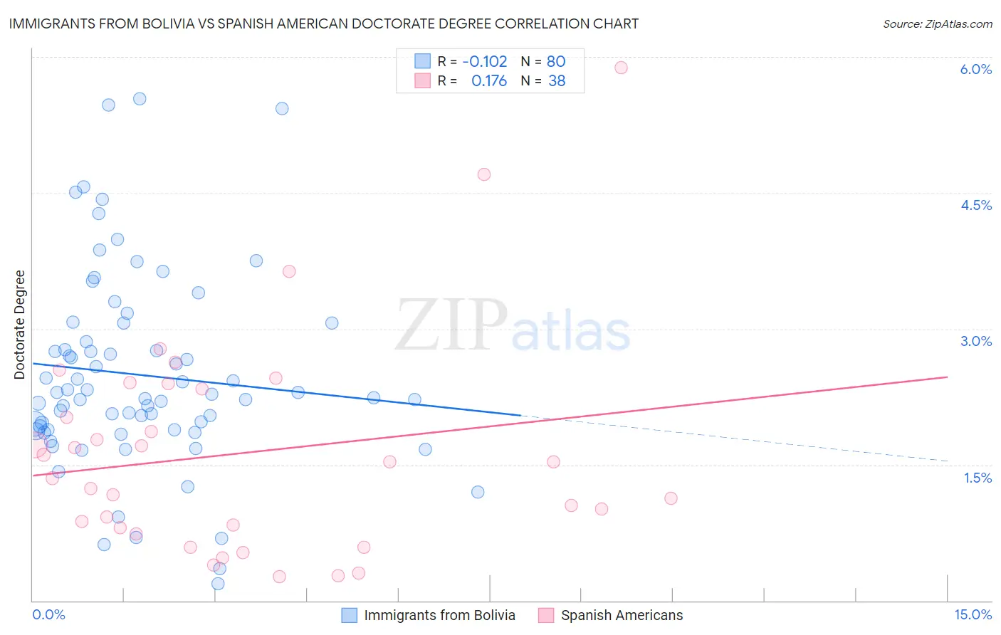 Immigrants from Bolivia vs Spanish American Doctorate Degree