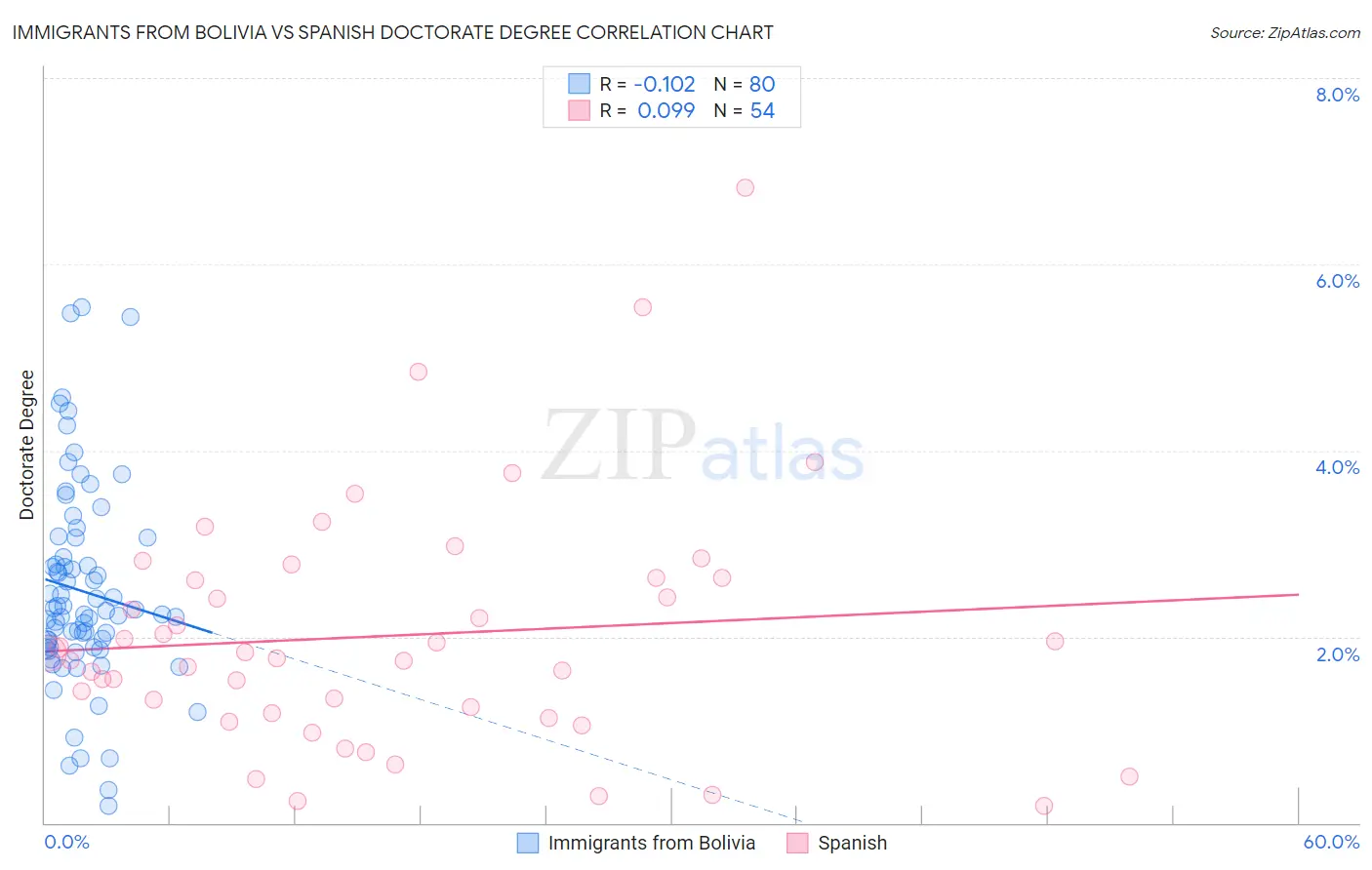 Immigrants from Bolivia vs Spanish Doctorate Degree