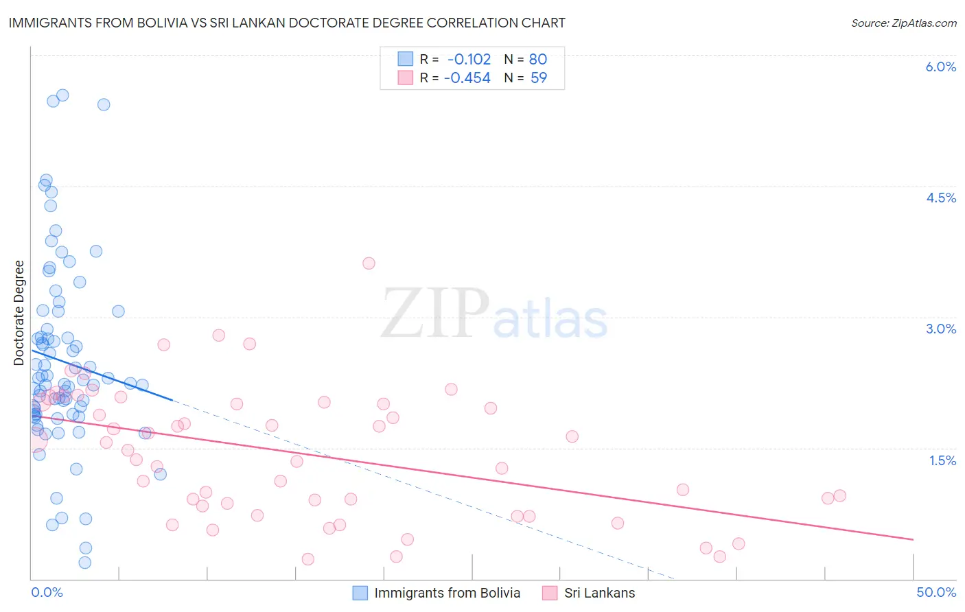 Immigrants from Bolivia vs Sri Lankan Doctorate Degree