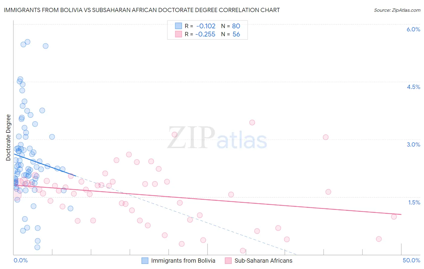 Immigrants from Bolivia vs Subsaharan African Doctorate Degree