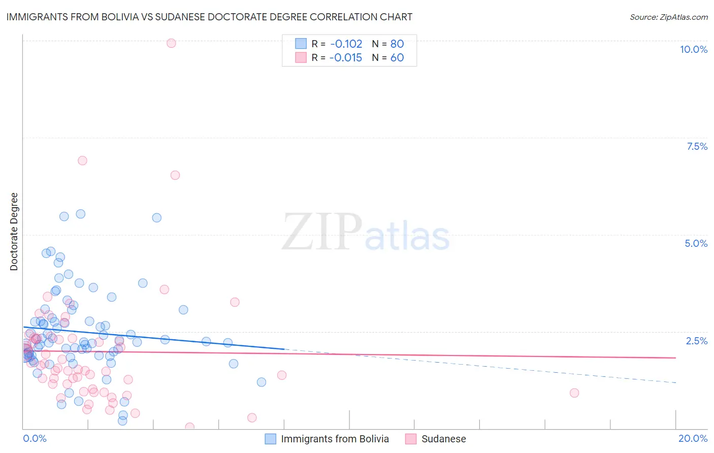 Immigrants from Bolivia vs Sudanese Doctorate Degree