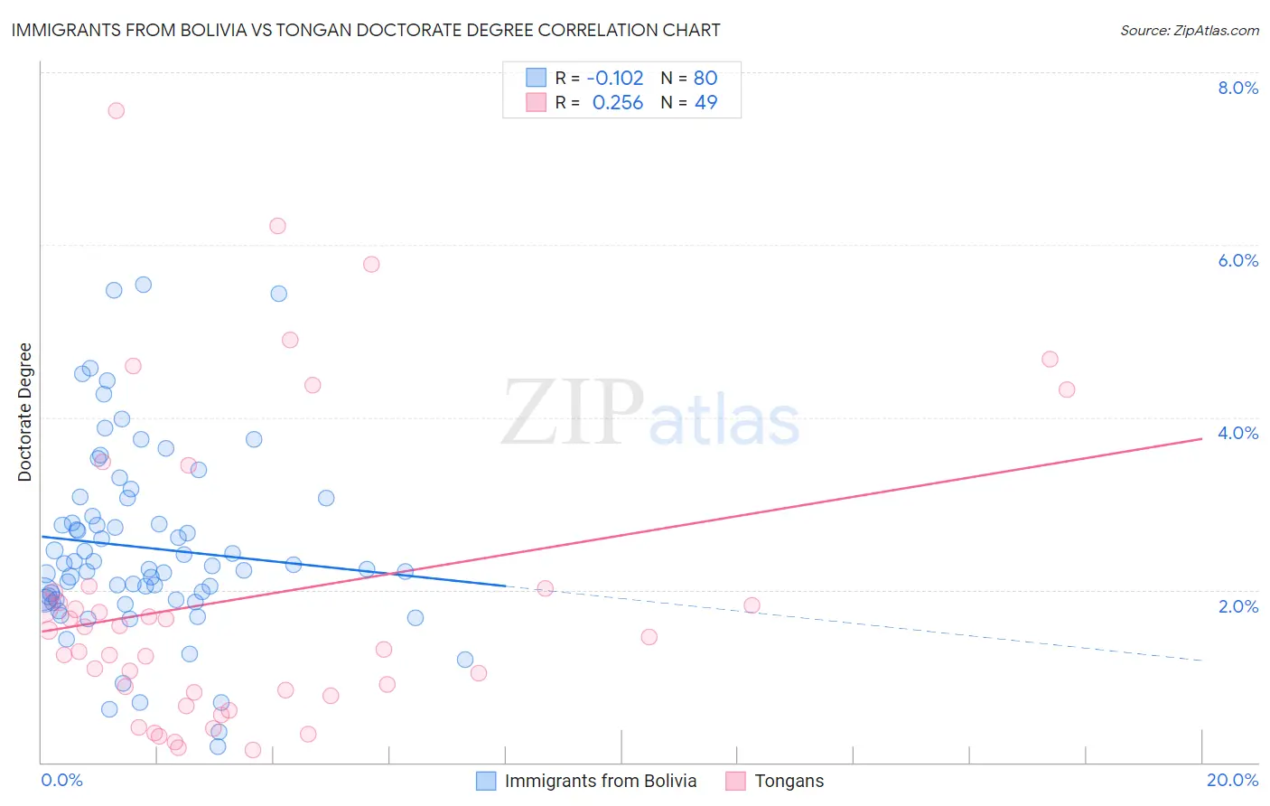 Immigrants from Bolivia vs Tongan Doctorate Degree