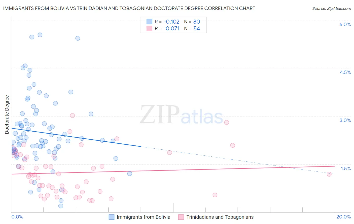 Immigrants from Bolivia vs Trinidadian and Tobagonian Doctorate Degree