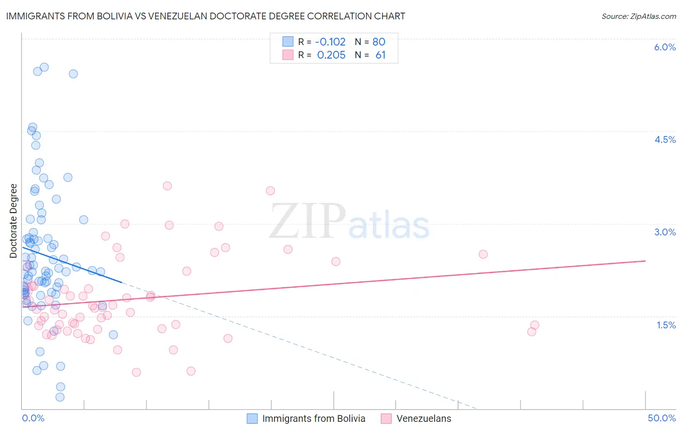 Immigrants from Bolivia vs Venezuelan Doctorate Degree