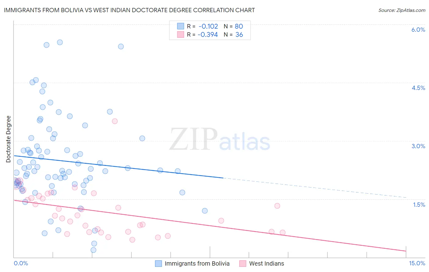 Immigrants from Bolivia vs West Indian Doctorate Degree