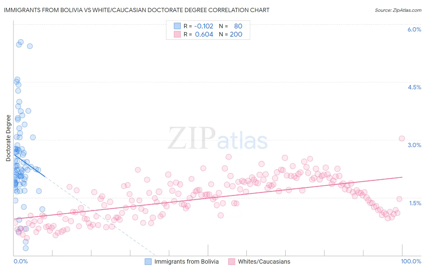 Immigrants from Bolivia vs White/Caucasian Doctorate Degree