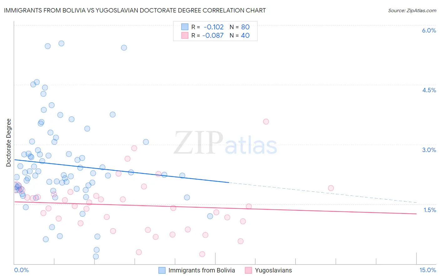 Immigrants from Bolivia vs Yugoslavian Doctorate Degree