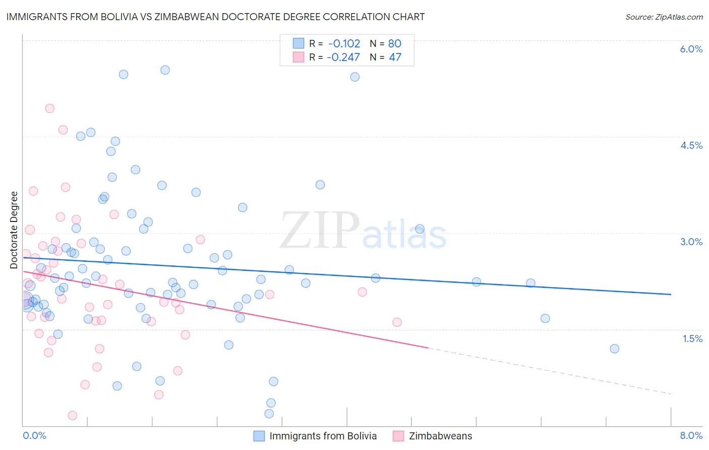 Immigrants from Bolivia vs Zimbabwean Doctorate Degree