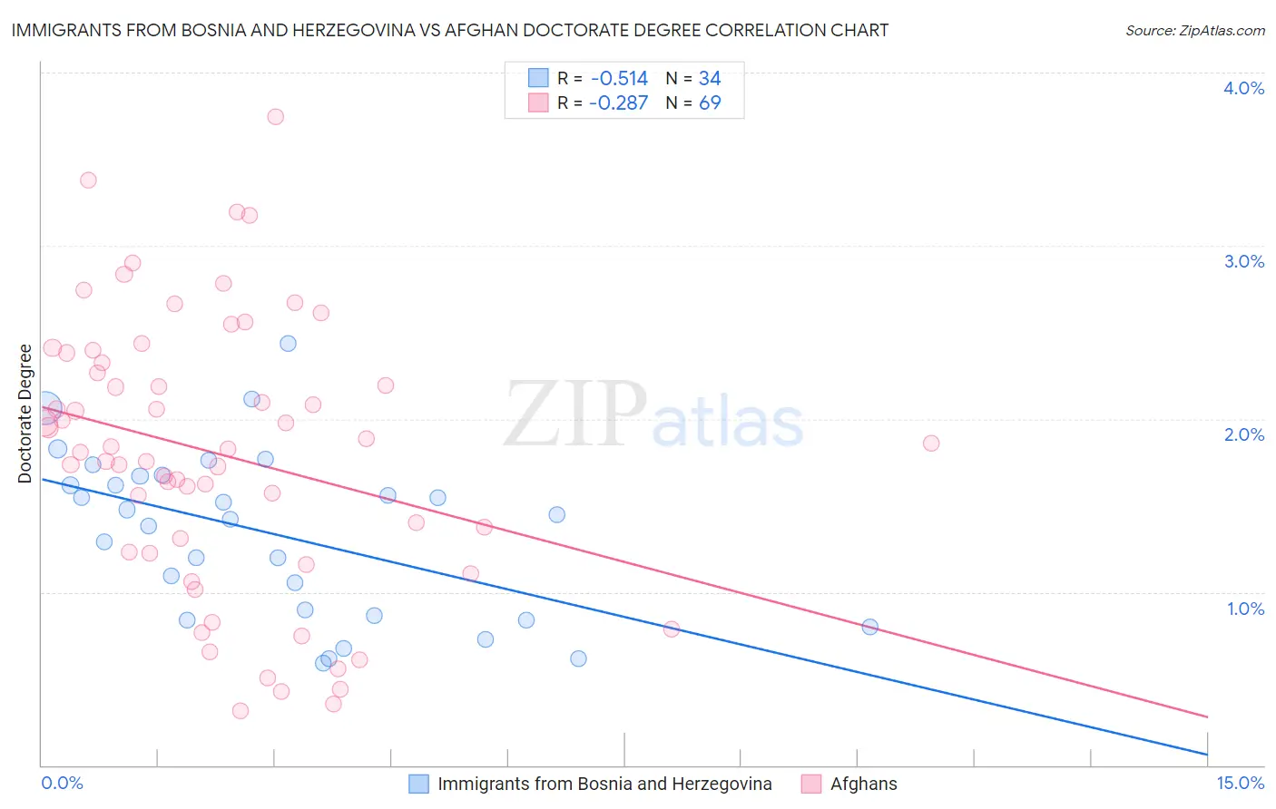 Immigrants from Bosnia and Herzegovina vs Afghan Doctorate Degree