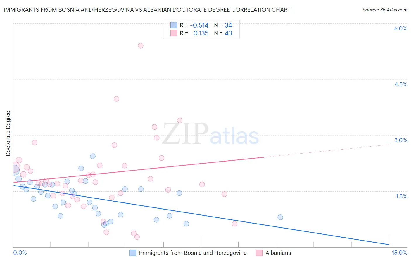 Immigrants from Bosnia and Herzegovina vs Albanian Doctorate Degree