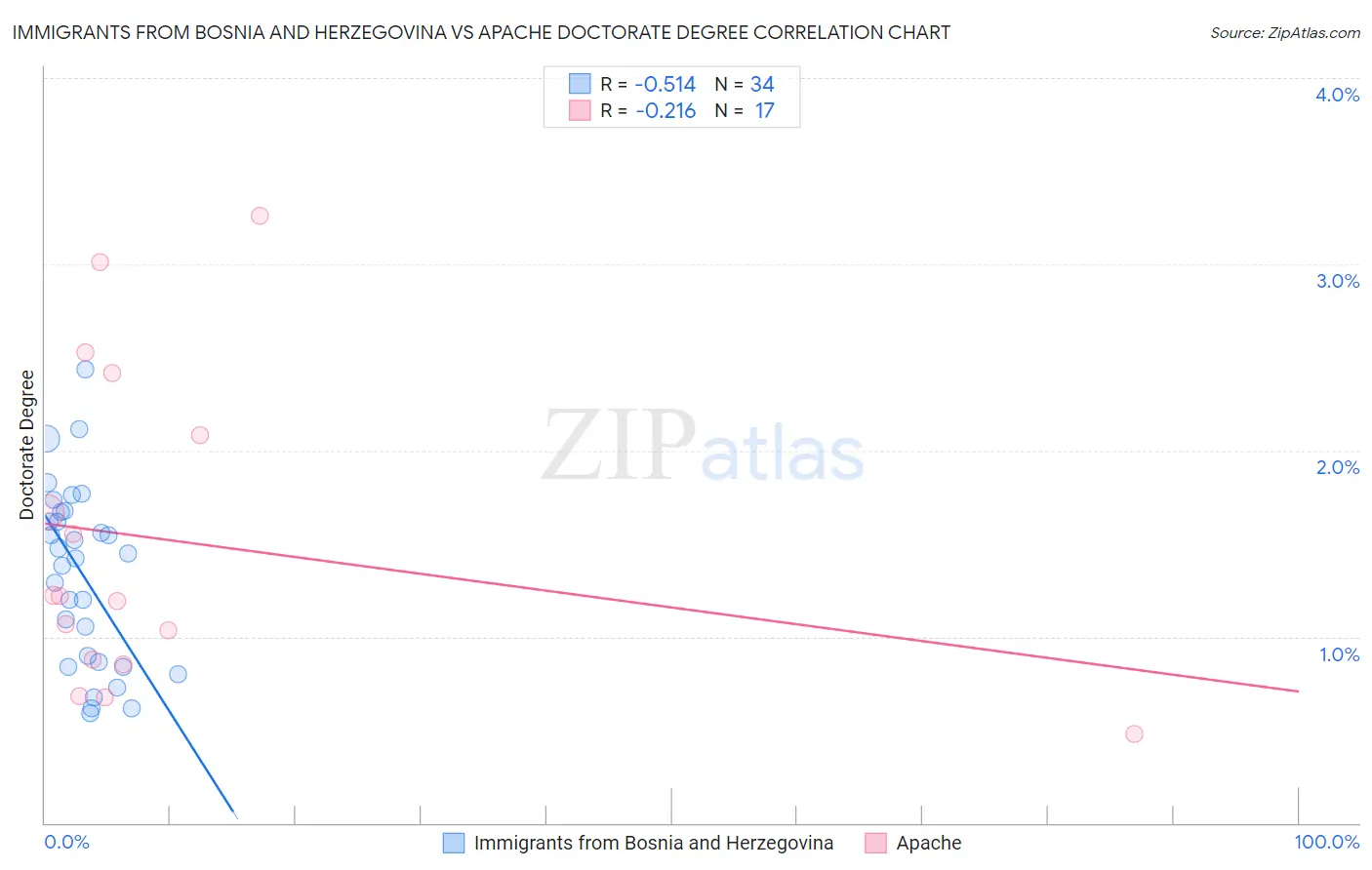 Immigrants from Bosnia and Herzegovina vs Apache Doctorate Degree