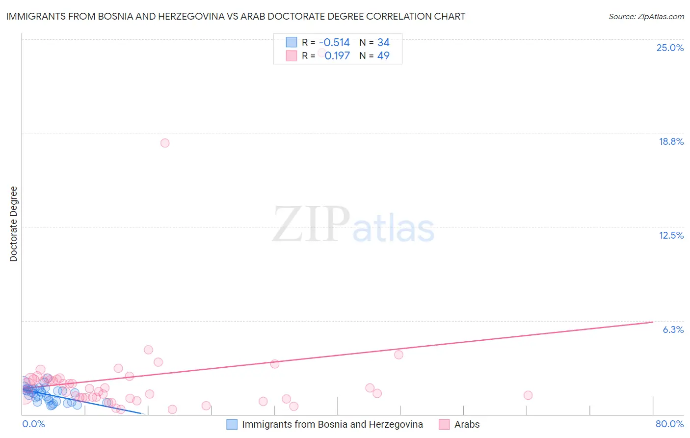 Immigrants from Bosnia and Herzegovina vs Arab Doctorate Degree