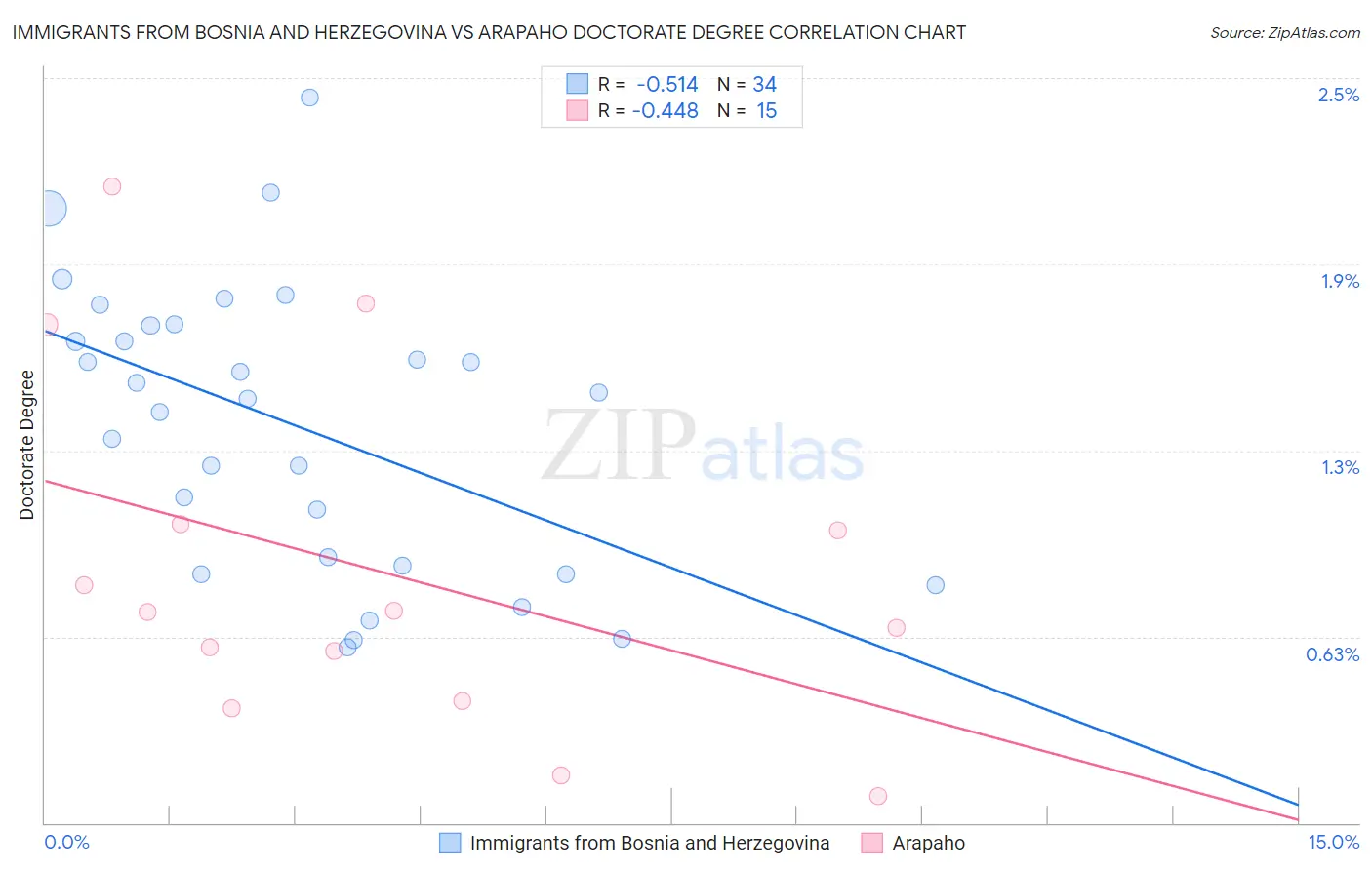 Immigrants from Bosnia and Herzegovina vs Arapaho Doctorate Degree