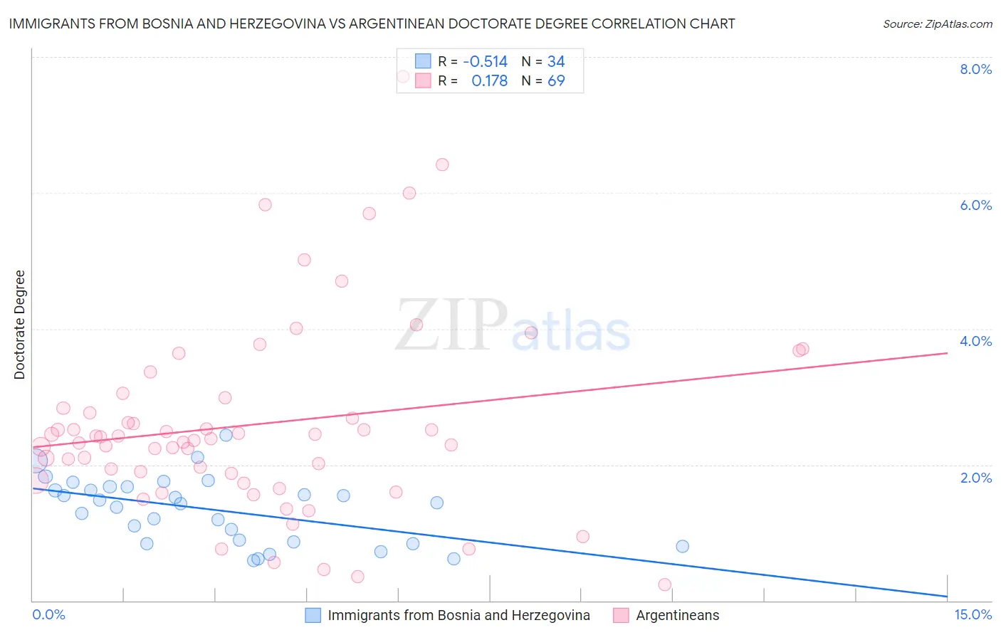 Immigrants from Bosnia and Herzegovina vs Argentinean Doctorate Degree