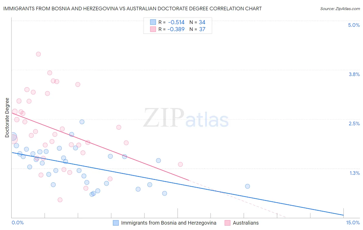 Immigrants from Bosnia and Herzegovina vs Australian Doctorate Degree